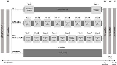 Hypnosis, Meditation, and Self-Induced Cognitive Trance to Improve Post-treatment Oncological Patients’ Quality of Life: Study Protocol